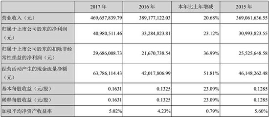 海伦钢琴2017年营业收入为4.7亿元