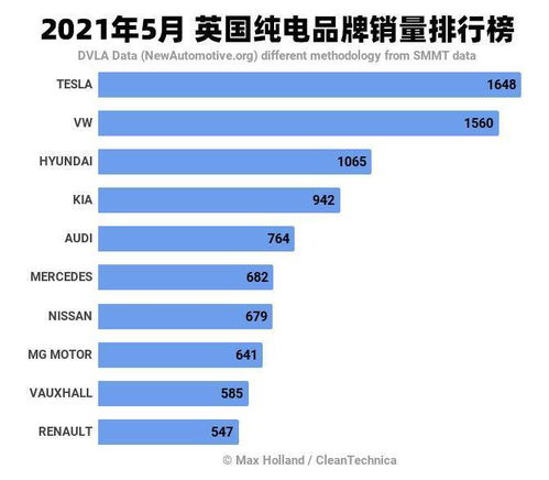 传统主机厂反击 特斯拉表现下滑,新能源欧洲5月销量出炉