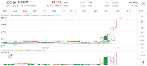 素质教育行业迎来春天 海伦钢琴五天四板,市值创新高