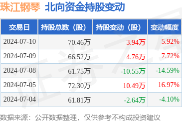 珠江钢琴(002678):7月10日北向资金增持3.94万股