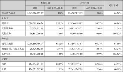 【财报季】珠江钢琴2021半年度财报: 营收10.49亿元,净利润1.10亿元